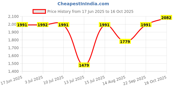amazon.in monte carlo Mens Solid Stand Collar Full Sleeve Pullover (1240534FZ) monte carlo Price History Graph from 17 Jun 2025 to 16 Oct 2025