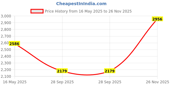 amazon.in monte carlo Mens Solid Stand Collar Full Sleeve Tracksuit (223061493) monte carlo Price History Graph from 16 May 2025 to 26 Nov 2025