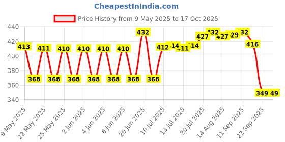 amazon.in rupa jon Men's Solid Standard Vest rupa jon Price History Graph from 9 May 2025 to 16 Oct 2025