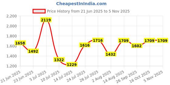 amazon.in nike Men's Solid Straight AS M NK DF UV HYVERSE LS nike Price History Graph from 21 Jun 2025 to 4 Nov 2025
