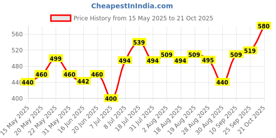 amazon.in kotty Men's Solid Straight Fit/Skinny Fit/Relaxed Fit Comfortable and Strechable Stylish Looking Jeans kotty Price History Graph from 15 May 2025 to 21 Oct 2025