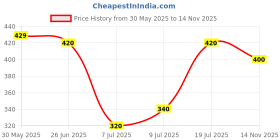 amazon.in kotty Men's Solid Straight Fit/Skinny Fit/Relaxed Fit Comfortable and Strechable Stylish Looking Jeans kotty Price History Graph from 30 May 2025 to 14 Nov 2025