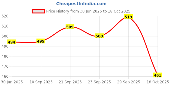 amazon.in kotty Men's Solid Straight Fit/Skinny Fit/Relaxed Fit Comfortable and Strechable Stylish Looking Jeans kotty Price History Graph from 30 Jun 2025 to 18 Oct 2025