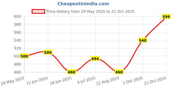 amazon.in kotty Men's Solid Straight Fit/Skinny Fit/Relaxed Fit Comfortable and Strechable Stylish Looking Jeans kotty Price History Graph from 29 May 2025 to 21 Oct 2025