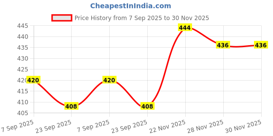 amazon.in kotty Men's Solid Straight Fit/Skinny Fit/Relaxed Fit Comfortable and Strechable Stylish Looking Jeans kotty Price History Graph from 7 Sep 2025 to 30 Nov 2025
