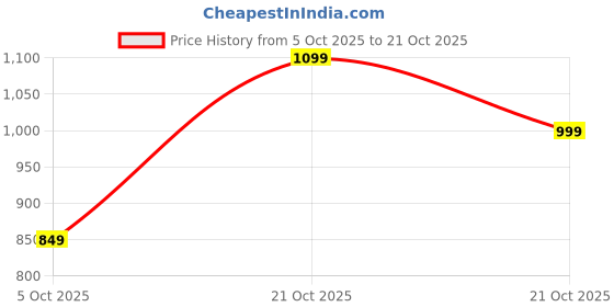amazon.in symbol premium Men's Solid Super Soft Classic Polo T-Shirt: Regular Fit symbol premium Price History Graph from 5 Oct 2025 to 21 Oct 2025
