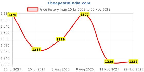 amazon.in arrow Men's Solid Tailored Fit Polyester Formal Trouser arrow Price History Graph from 10 Jul 2025 to 27 Nov 2025
