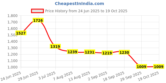 amazon.in arrow Men's Solid Tailored Fit Polyester Formal Trouser Black arrow Price History Graph from 24 Jun 2025 to 18 Oct 2025