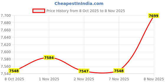 amazon.in arrow Men's Solid Tailored Fit Suit arrow Price History Graph from 8 Oct 2025 to 8 Nov 2025