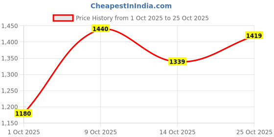 amazon.in louis philippe Men's Solid Tapered Fit Young Formal Trouser with Stretch louis philippe Price History Graph from 1 Oct 2025 to 25 Oct 2025