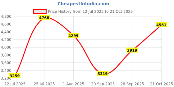 amazon.in monte carlo Mens Solid Teal Detachable Hood Full Sleeve Jacket monte carlo Price History Graph from 12 Jul 2025 to 21 Oct 2025