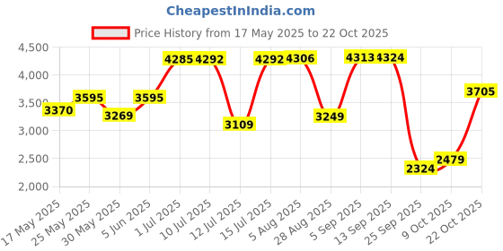 amazon.in u.s. polo assn. Men's Solid Trench Cotton Blend Standard Length Coat u.s. polo assn. Price History Graph from 17 May 2025 to 22 Oct 2025