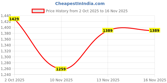 amazon.in monte carlo Mens Solid Trouser (2240841012CF) monte carlo Price History Graph from 2 Oct 2025 to 16 Nov 2025