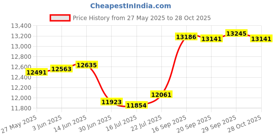amazon.in buy your ties Mens Solid Tuxedo Vest, Tie, Bow Tie & Hanky 4 Piece Set buy your ties Price History Graph from 27 May 2025 to 28 Oct 2025