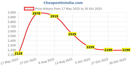 amazon.in monte carlo Mens Solid V Neck Full Sleeve Pullover (1241214VN) monte carlo Price History Graph from 17 May 2025 to 27 Oct 2025