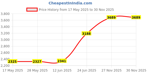 amazon.in monte carlo Mens Solid V Neck Sleeveless Cardigan (1240303S) monte carlo Price History Graph from 17 May 2025 to 30 Nov 2025