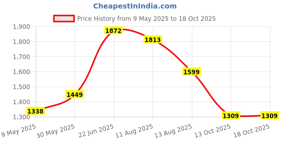amazon.in monte carlo Mens Solid V Neck Sleeveless Sweater (1240519SL) monte carlo Price History Graph from 9 May 2025 to 18 Oct 2025