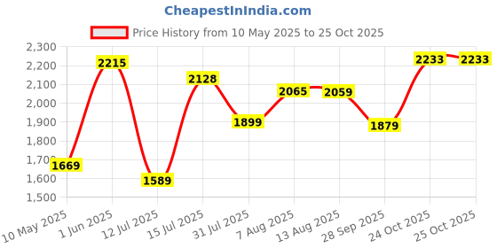 amazon.in monte carlo Mens Solid V Neck Sleeveless Sweater (1241214SL) monte carlo Price History Graph from 10 May 2025 to 25 Oct 2025