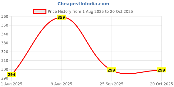 amazon.in uzarus Men's Solid V-Neck Thermal TOP uzarus Price History Graph from 1 Aug 2025 to 20 Oct 2025
