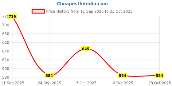 amazon.in street 808 by pantaloons Men's Solid Vest street 808 by pantaloons Price History Graph from 11 Sep 2025 to 23 Oct 2025