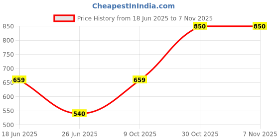 amazon.in lux cozi Men's Solid Vest |(Pack of 5)| lux cozi Price History Graph from 18 Jun 2025 to 6 Nov 2025
