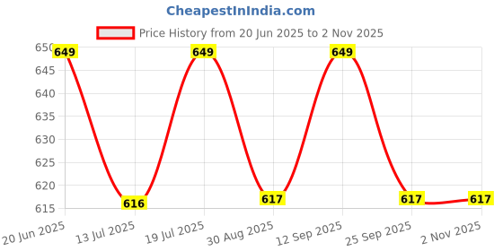 amazon.in u.s. polo assn. Mens Solid Vest - Pack of 1 u.s. polo assn. Price History Graph from 20 Jun 2025 to 1 Nov 2025