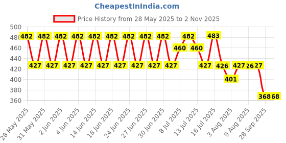 amazon.in dollar bigboss Men's Solid Vest (Pack of 3) dollar bigboss Price History Graph from 28 May 2025 to 1 Nov 2025