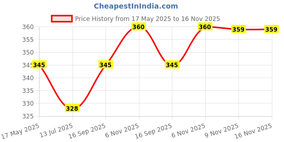 amazon.in lux cozi Men's Solid Vest (Pack of 3) lux cozi Price History Graph from 17 May 2025 to 15 Nov 2025