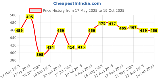 amazon.in rupa frontline Men's Solid Vest (Pack of 3) rupa frontline Price History Graph from 17 May 2025 to 19 Oct 2025