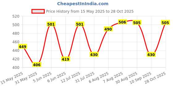 amazon.in rupa frontline Men's Solid Vest (Size 85_White_Medium) Pack of 3 rupa frontline Price History Graph from 15 May 2025 to 28 Oct 2025