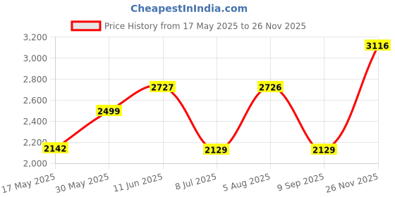 amazon.in monte carlo Mens Solid White Mock Neck Full Sleeve Tracksuit 224261508-1 monte carlo Price History Graph from 17 May 2025 to 26 Nov 2025