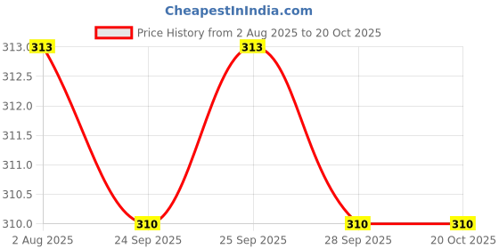 amazon.in lux cozi Men's Solid White Vest(Size : X-Large) lux cozi Price History Graph from 2 Aug 2025 to 20 Oct 2025