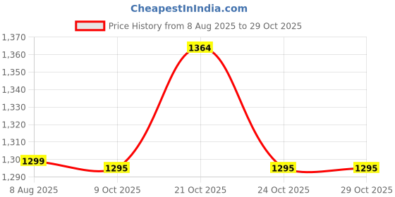 amazon.in tripole Men's Solid Winter Jacket tripole Price History Graph from 8 Aug 2025 to 29 Oct 2025