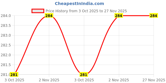 amazon.in gsxmol Men's Solid Winter wear Thermal Bottom/Trouser/Pyjama Pack 1 gsxmol Price History Graph from 3 Oct 2025 to 27 Nov 2025