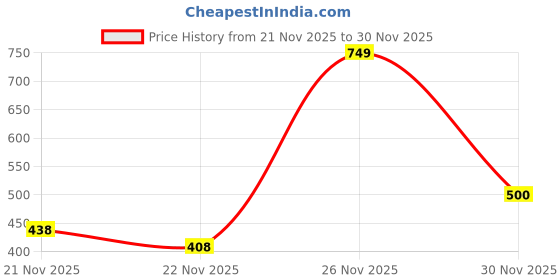 amazon.in kotty Men's Solid|Tapered|Regular fit|Corduroy Trousers & Pant for Men kotty Price History Graph from 21 Nov 2025 to 30 Nov 2025
