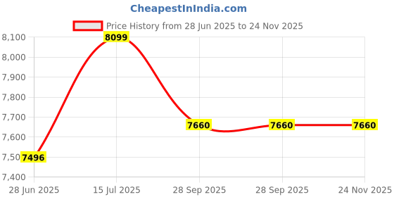 amazon.in asics Men's Solution Swift FF Tennis Shoes asics Price History Graph from 28 Jun 2025 to 23 Nov 2025