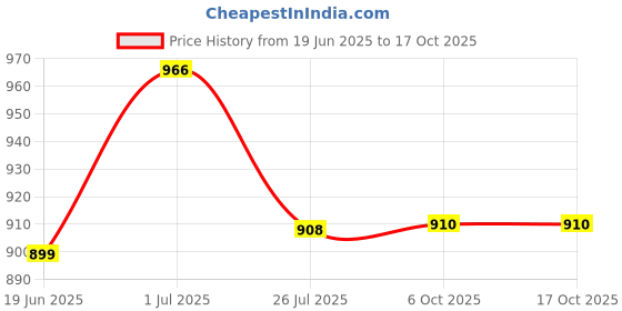 amazon.in peter england Men's Sophisticated Subtle Micro-Checkered Formal Shirt peter england Price History Graph from 19 Jun 2025 to 16 Oct 2025