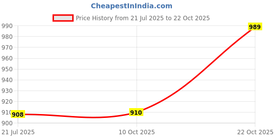 amazon.in peter england Men's Sophisticated Subtle Micro-Checkered Formal Shirt peter england Price History Graph from 21 Jul 2025 to 22 Oct 2025