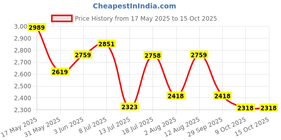 amazon.in u.s. polo assn. Mens Sorrento 4.0 Sneaker u.s. polo assn. Price History Graph from 17 May 2025 to 15 Oct 2025