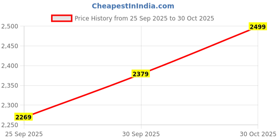 amazon.in adidas Mens Soulzie M Sneaker adidas Price History Graph from 25 Sep 2025 to 30 Oct 2025