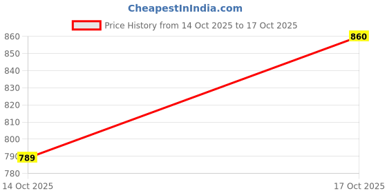 amazon.in vastramay Men's South Indian Style White Dhoti with Gold Border and Pocket - Traditional Cotton Mundu/Vesti for Festive, Wedding, and Casual Wear vastramay Price History Graph from 14 Oct 2025 to 17 Oct 2025