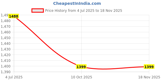 amazon.in manyavar Men's Spandex Solid Pencil Cut Trouser (1 pc) manyavar Price History Graph from 4 Jul 2025 to 17 Nov 2025