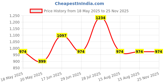 amazon.in mens Sparx Sport_shoe Platform sparx Price History Graph from 18 May 2025 to 25 Nov 2025