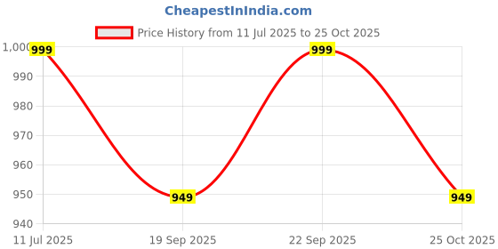 amazon.in tuni mani Men's Special Quality Cotton Printed Lungi (Pack of 3) tuni mani Price History Graph from 11 Jul 2025 to 25 Oct 2025