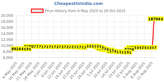 amazon.in zero xposur Men's Speed Trail Runner - Mens Trail Running Shoes - Running Shoes for Men on Trails and Outdoor Terrain - Breathable Trail Shoes for Men zero xposur Price History Graph from 6 May 2025 to 28 Oct 2025