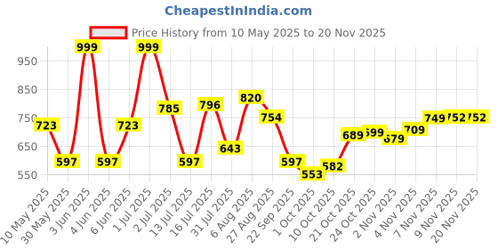 amazon.in bata Mens Speed with Lace Oxford bata Price History Graph from 10 May 2025 to 18 Nov 2025