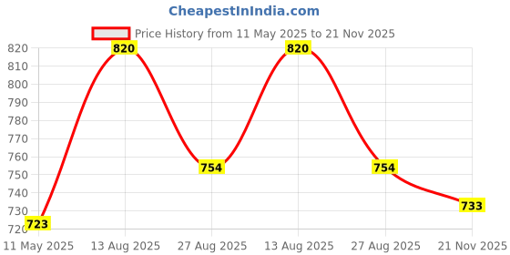 amazon.in bata Mens Speed with Lace Oxford bata Price History Graph from 11 May 2025 to 21 Nov 2025