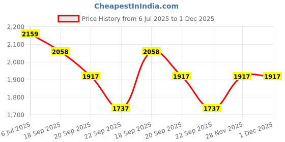 amazon.in cult Men's Speedster Running Shoes, Breathable Mesh Upper, Flexible, Enhanced Cushioning, Enhanced Grip, Lace-Up, Reinforced Heel & Toe Cap, Pull Tabs, Footwear for Men cult Price History Graph from 6 Jul 2025 to 1 Dec 2025