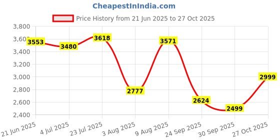amazon.in hush puppies Men's Spencer Derby Formal hush puppies Price History Graph from 21 Jun 2025 to 27 Oct 2025
