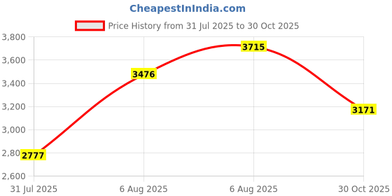 amazon.in hush puppies Men's Spencer Derby Formal hush puppies Price History Graph from 31 Jul 2025 to 30 Oct 2025